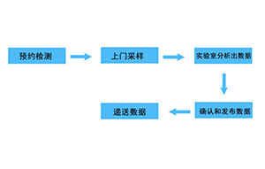 龙净源环保室内空气检测的流程