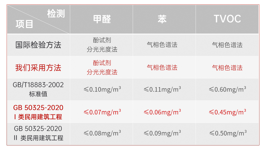 室内甲醛检测-甲醛 苯系物 TVOC及有害性气体检测(图14)